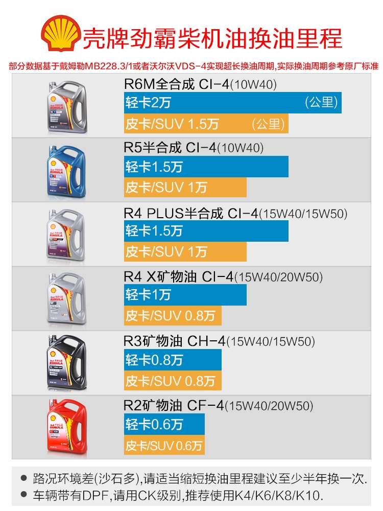 壳牌劲霸R4R5合成柴油润滑油灰壳兰壳CI-4货车半挂皮卡重负荷机油