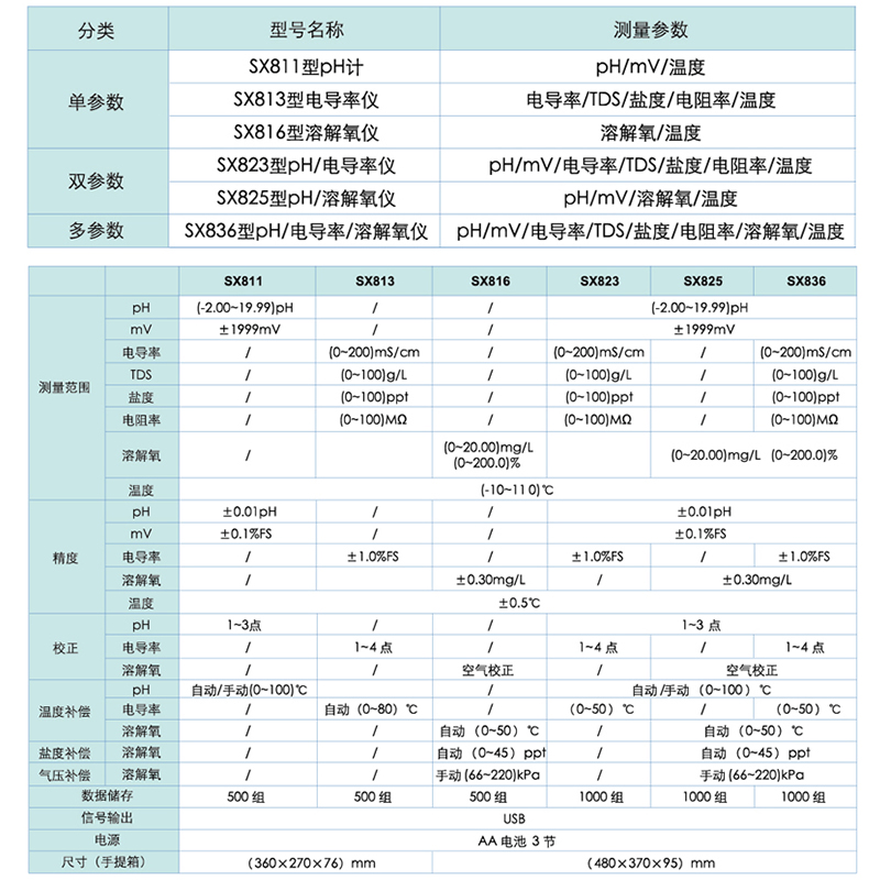 三信SX811/813/816/823/836便携式PH计酸度计电导率测试仪溶氧仪 - 图1