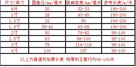 滴管带 1寸滴灌带 微喷带 喷水管 喷灌带 喷雾软管农用灌溉水带 - 图0
