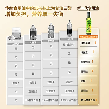 高圆圆带盐！甘油二脂油全国销量.第.一！[200元优惠券]-寻折猪