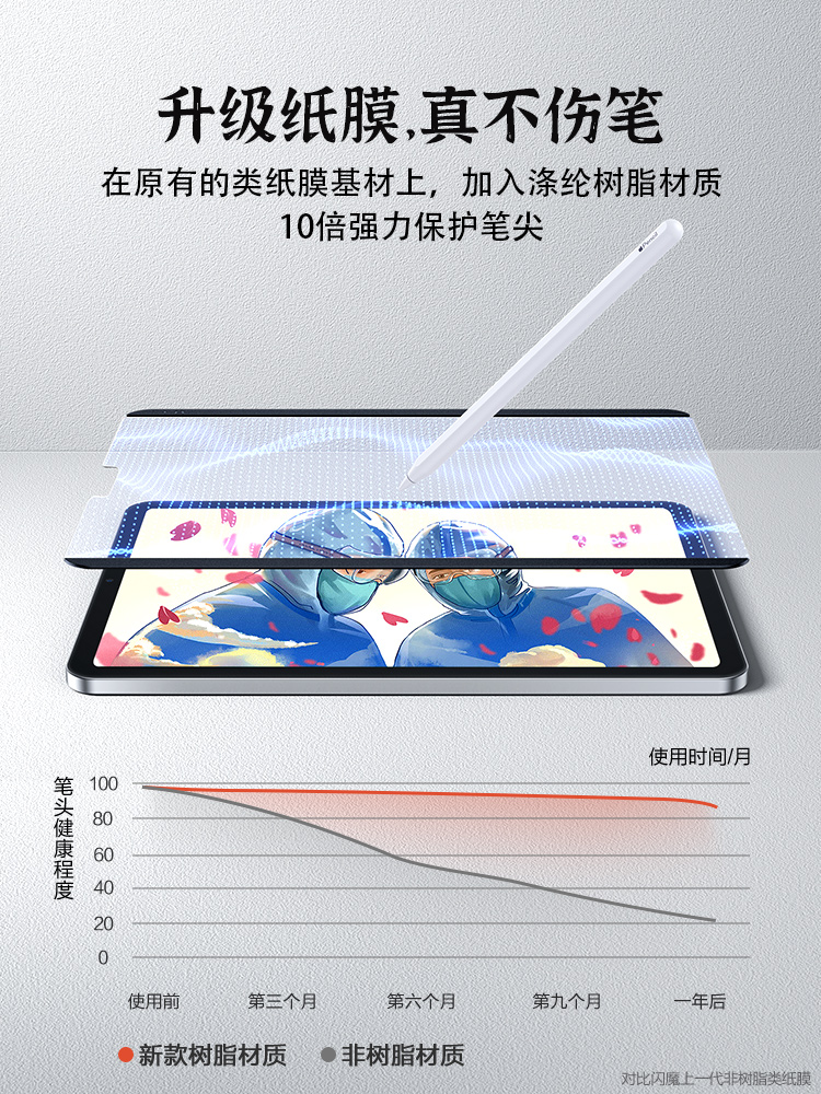 闪魔iPad2022第10代ipadpor磁吸类纸膜Pad10.2/11/12.9寸21/20款ipdpro保护贴Air4Ari5平板mini6画画ipda手绘-图2