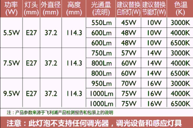 飞利浦恒亮型小柱灯 LED玉米柱形灯泡5.5W 7.5W 9.5W E27节能灯泡 - 图0