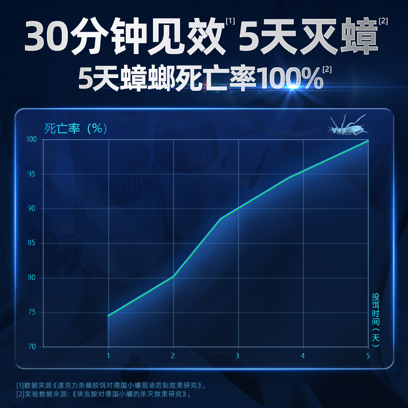 巴斯夫呋虫胺蟑螂药一锅全窝家用非无毒室内灭除杀饵剂神器正品端 - 图2