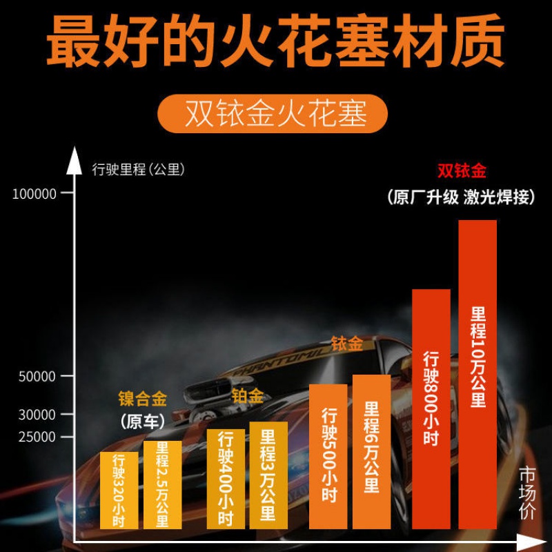 双铱金火花塞汽车原装升级正品适配全车系轿车面包SUV省油提动力 - 图2