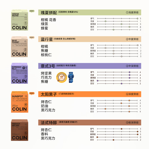 新升级丨柯林数字挂耳全风味咖啡组合 1-5号共5种烘焙度咖啡50袋 - 图0