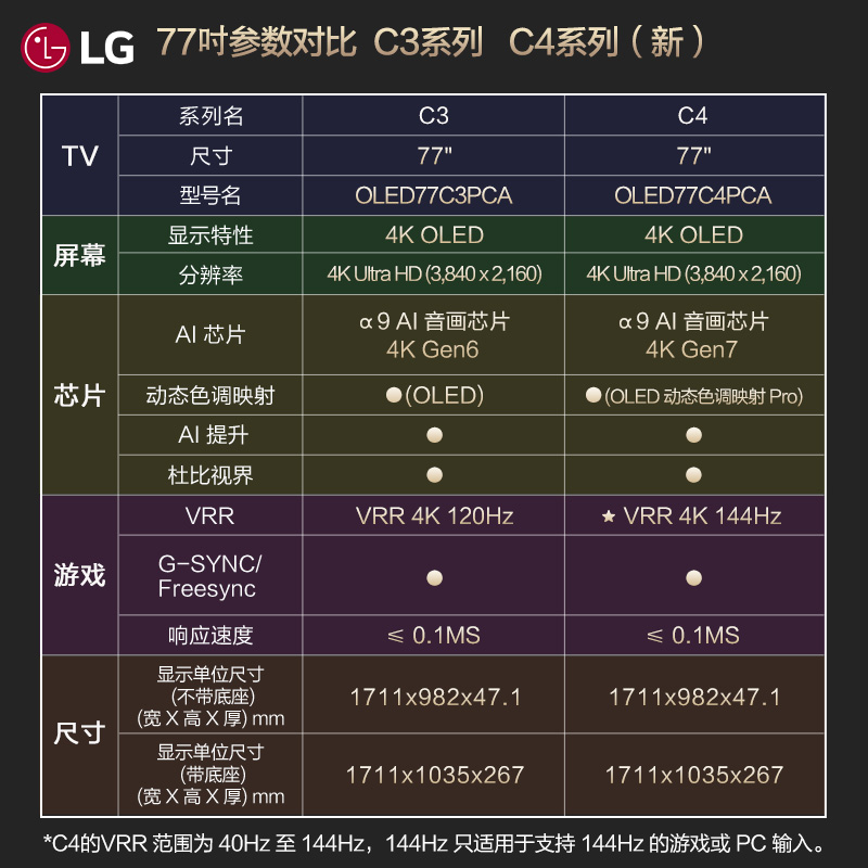 LG OLED77C3巨幕77英寸4K高清护眼屏120Hz刷新率旗舰电视机77C4 - 图3