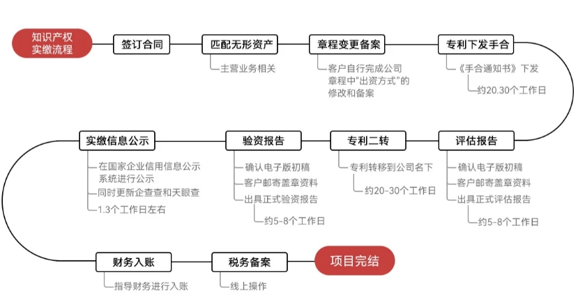 河北省知识产权实缴注册资本 知识产权增资 知识产权价值评估咨询 - 图0