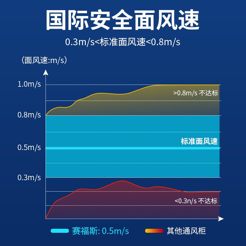 赛福斯实验室专用桌上型整体型全钢防腐通风橱实验台化验室通风柜-图2