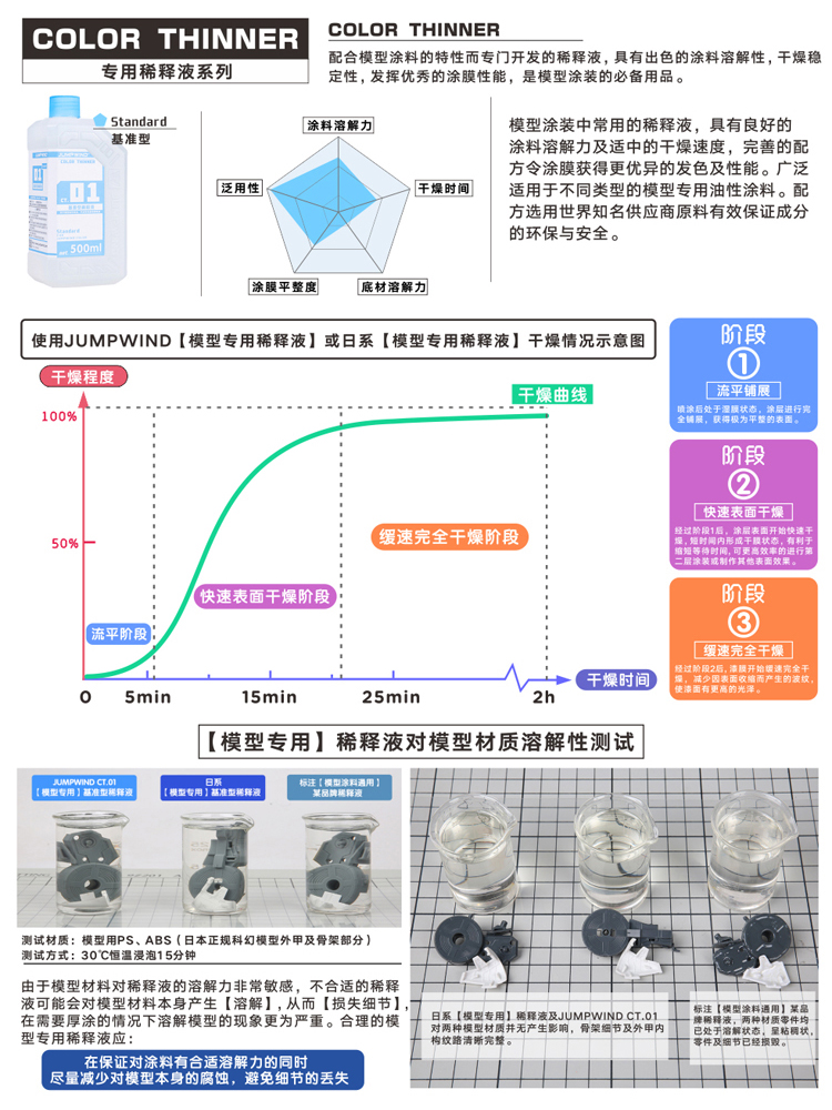 模型油漆 CT01~CT05 稀释剂 洗笔/脱漆液 清洗500ml - 图0