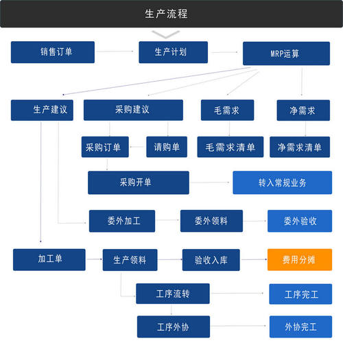 慧软工业生产进销存管理软件 进销存管理网络版永久 erp管理软件 - 图3