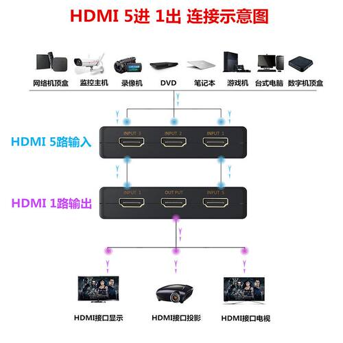 HDMI切换器5进1出4KHDMI分配器4五进一出高清视频3D带遥控切换2K - 图0
