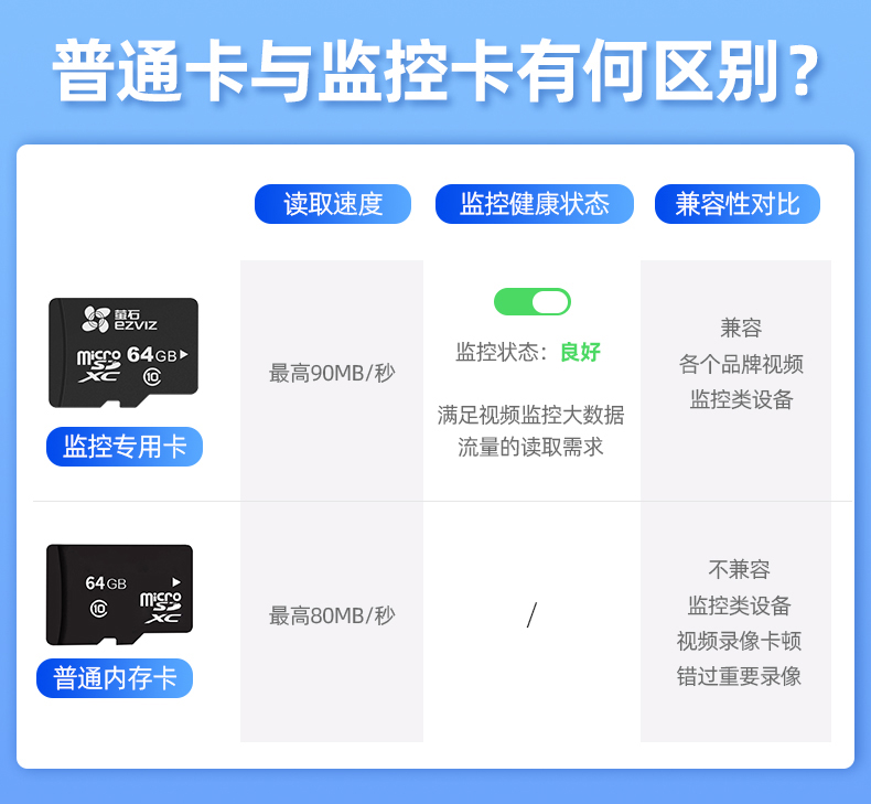 萤石云内存卡128G海康威视64g监控专用32g荧莹石小米摄像头存储卡 - 图1