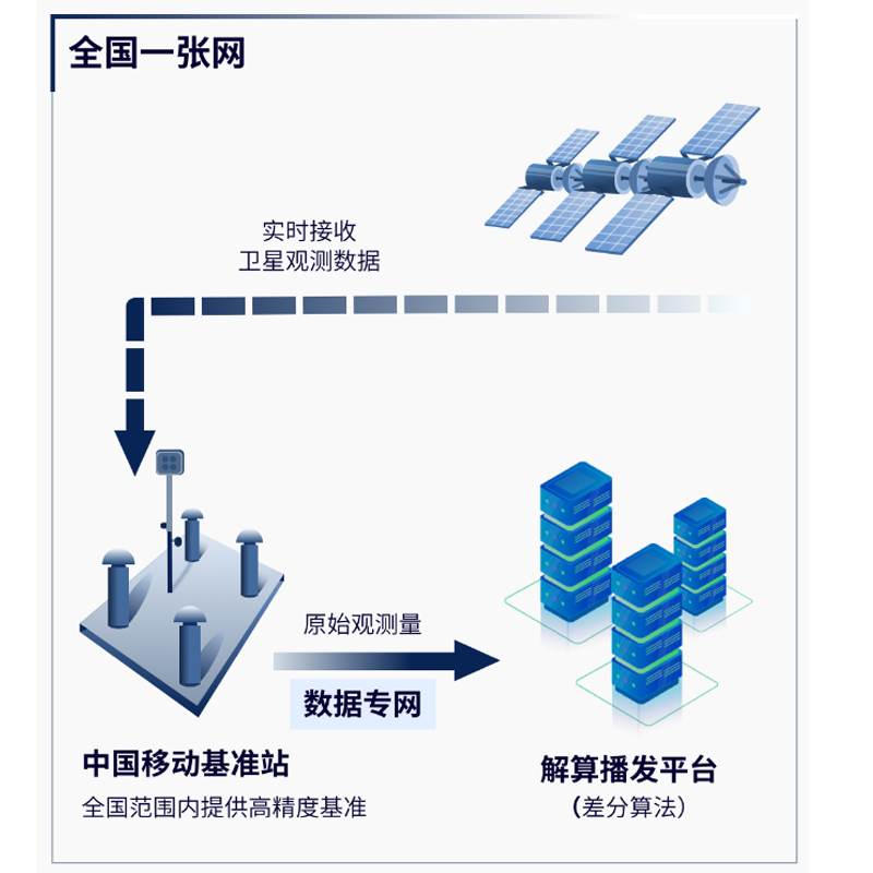 移动CORS账号续费1天/1月/1年RTK测量仪器高精度GNSS差分定位 - 图1