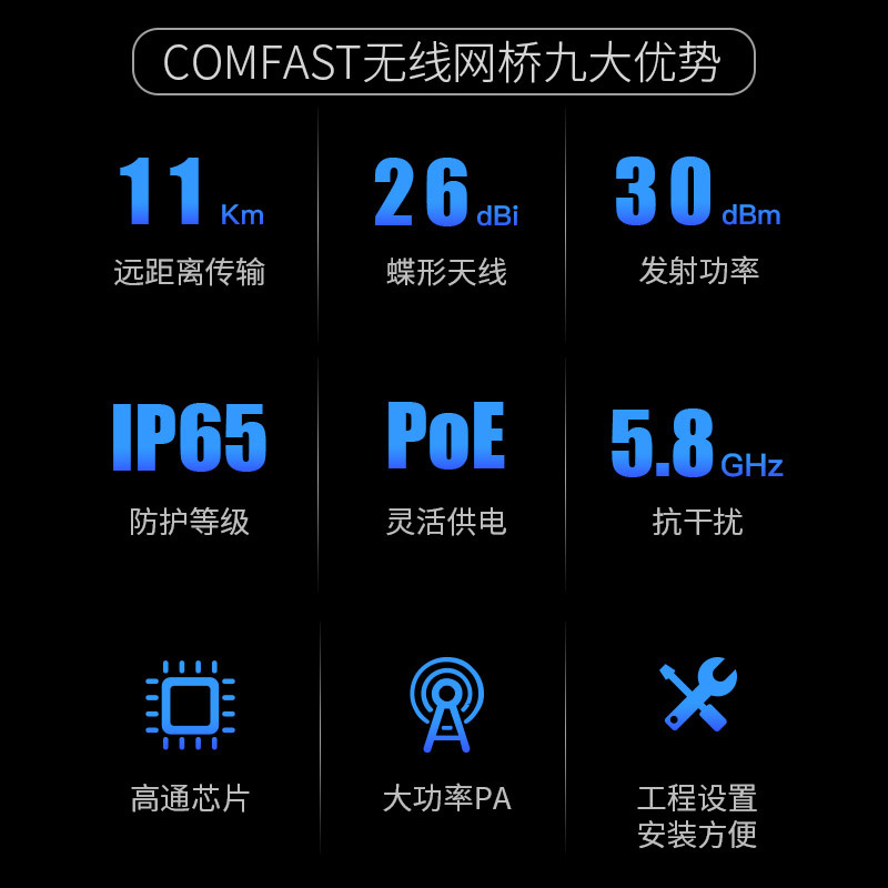 COMFAST CF-E319A室外无线网桥900mbps大功率CPE点对点10公里传输5.8g千兆网口WiFi户外电梯监控传输工程AP - 图0