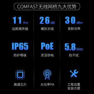 COMFAST CF-E319A室外无线网桥900mbps大功率CPE点对点10公里传输5.8g千兆网口WiFi户外电梯监控传输工程AP