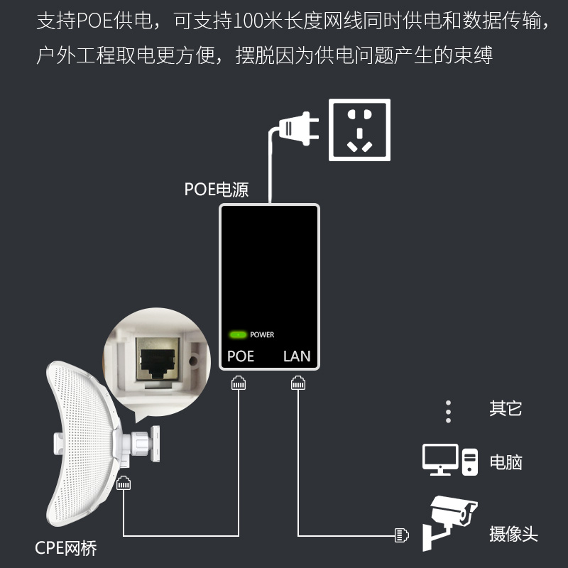 COMFAST CF-E319A室外无线网桥900mbps大功率CPE点对点10公里传输5.8g千兆网口WiFi户外电梯监控传输工程AP - 图3