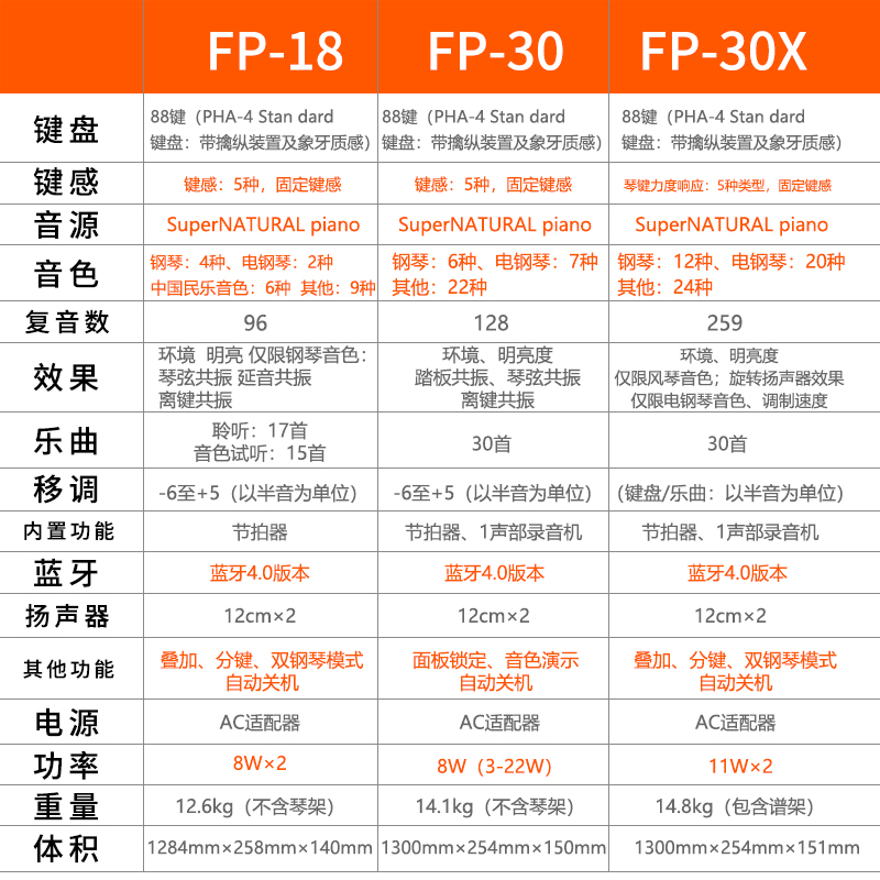 罗兰电钢琴fp18专业考级儿童成人初学者家用电子智能数码88键重锤-图2