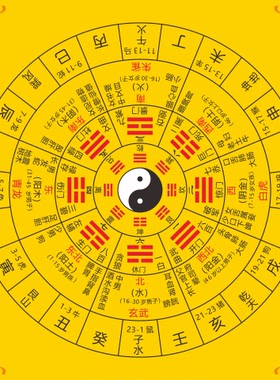 先天后天太极八卦属性详解装饰贴