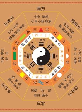 后天八卦天干地支阴阳五行装饰贴