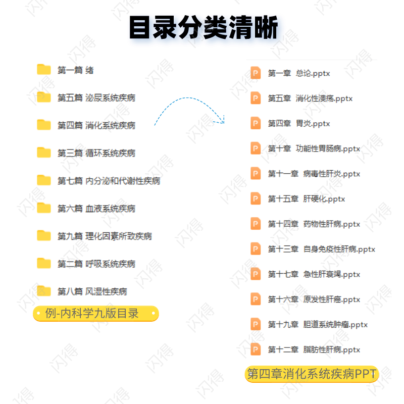 医疗医学ppt内容模板医生各科新教学内容课件包含内外科内容-图1