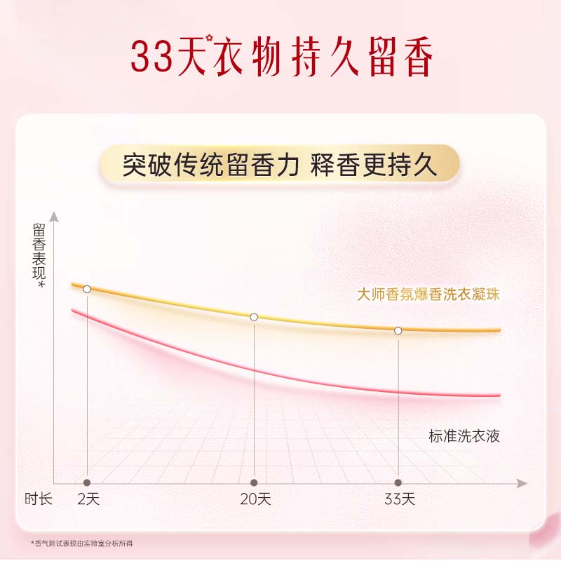 【新品】立白大师香氛爆香珠洗衣凝珠祛味护色柔顺抗静电浓缩洁净