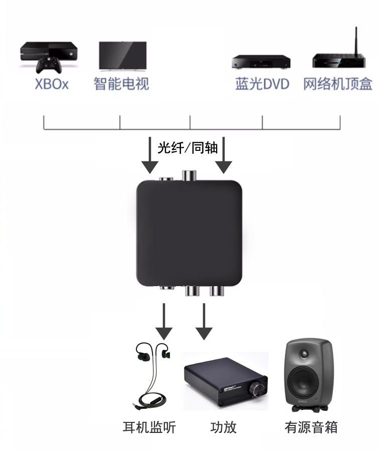 伟良同轴光纤音频转换器数字模拟信号线电视机顶盒解码器DAC - 图1