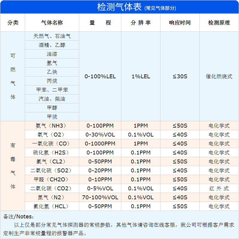 检测报警仪器可燃气体酒精天然气工业用有毒氧气氨气泄漏探测浓度