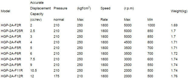 HYDROMAX台湾新鸿齿轮泵HGP-2AY-F6R F9R F2R HGP-2AY-F5R - 图1