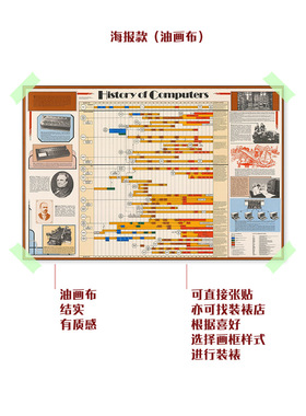 计算机历史装饰画信息技术发展时间线海报科学极客IT英文科普挂画