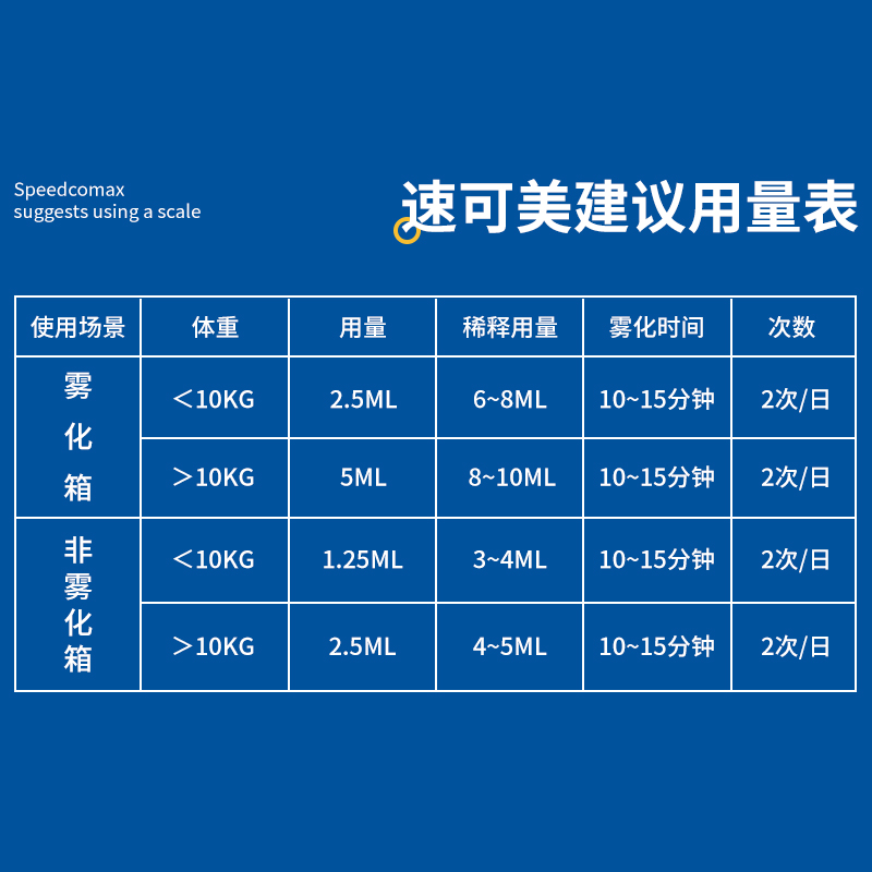 速可美雾化液体敷料咳嗽化痰止咳祛痰犬猫咪鼻支狗肺炎宠物雾化药 - 图2