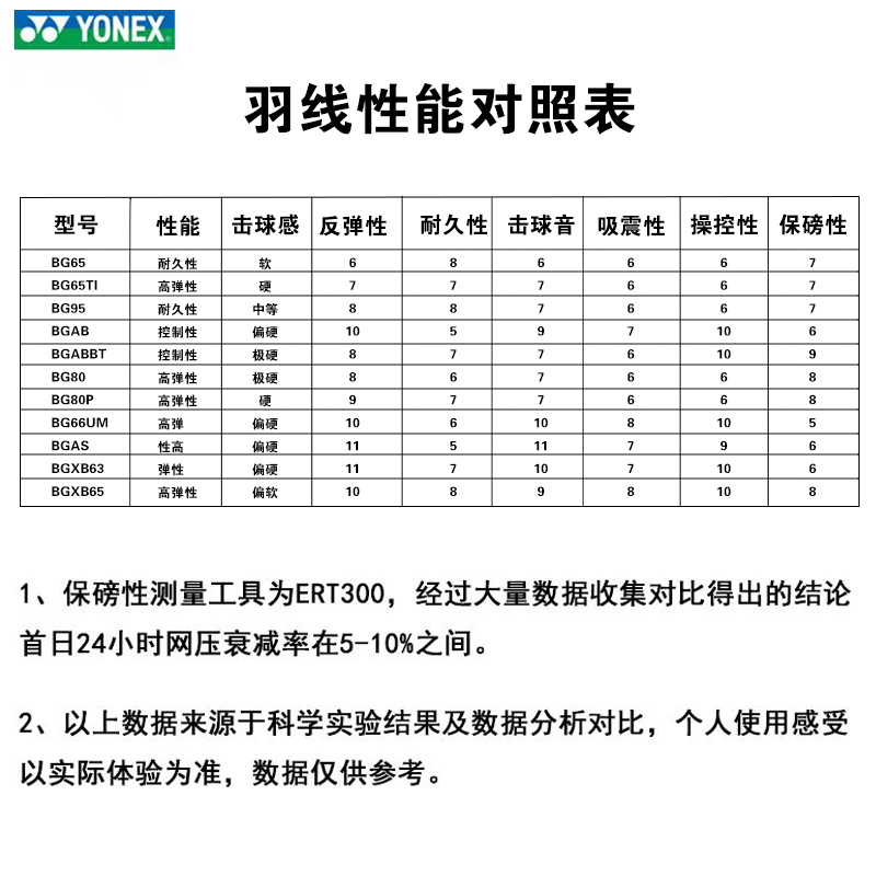 yonex尤尼克斯羽毛球线yy线bg80/80p/65ti/66um/95ab线网线羽线-图2