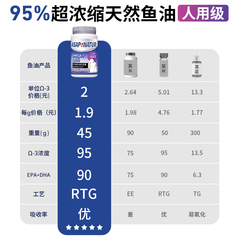 ASAP奥斯深海鱼油猫用狗狗猫咪专用宠物防掉毛卵磷脂犬用美毛靓毛 - 图2