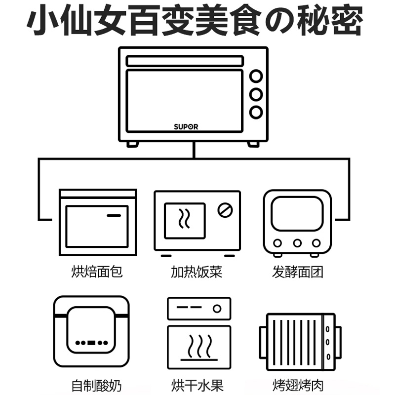 苏泊尔天居专卖店苏泊尔电烤箱烤肉家用小型烘焙全自动多功能非微波炉30L抖音一体1