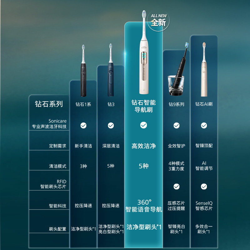【38爆品日】肖战同款飞利浦电动牙刷钻石智能导航刷成人HX5681