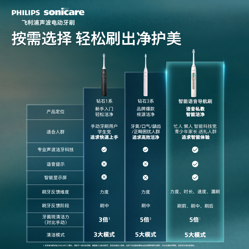 飞利浦电动牙刷钻石智能语音导航刷成人HX5681情侣套装一对礼物