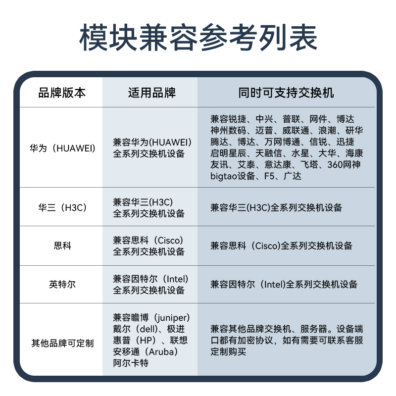 胜为万兆电口模块SFP+10G光转电模块光口转电口模块千兆RJ45兼容华为/锐捷/中兴/普联广泛兼容华三等交换机-图0