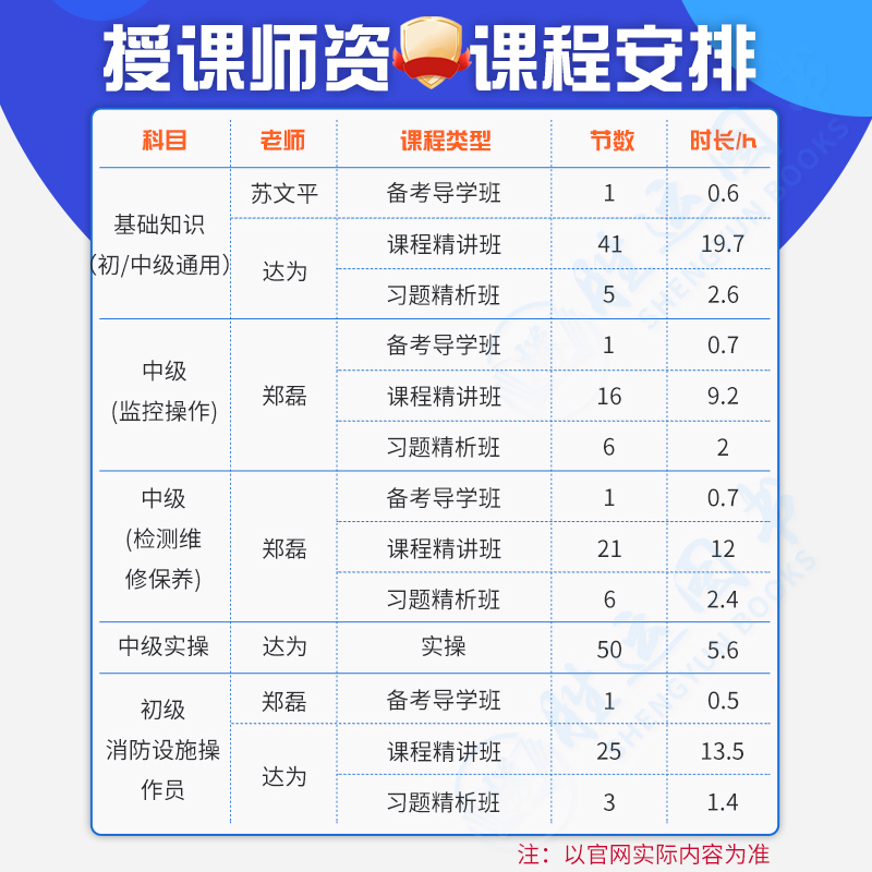 2024年消防设施操作员中级教材监控模拟软件维保线上考试题库中级证初级高监控操作检测维修保养一级工程师基础知识网课程视频真题 - 图0