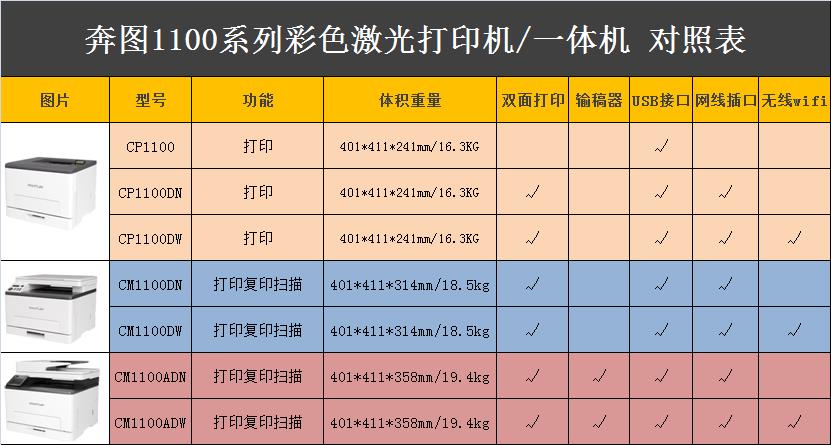 奔图CP1100/CP2200dw/CM1100adw/CM2200FDW彩色A4激光一体打印机 - 图2