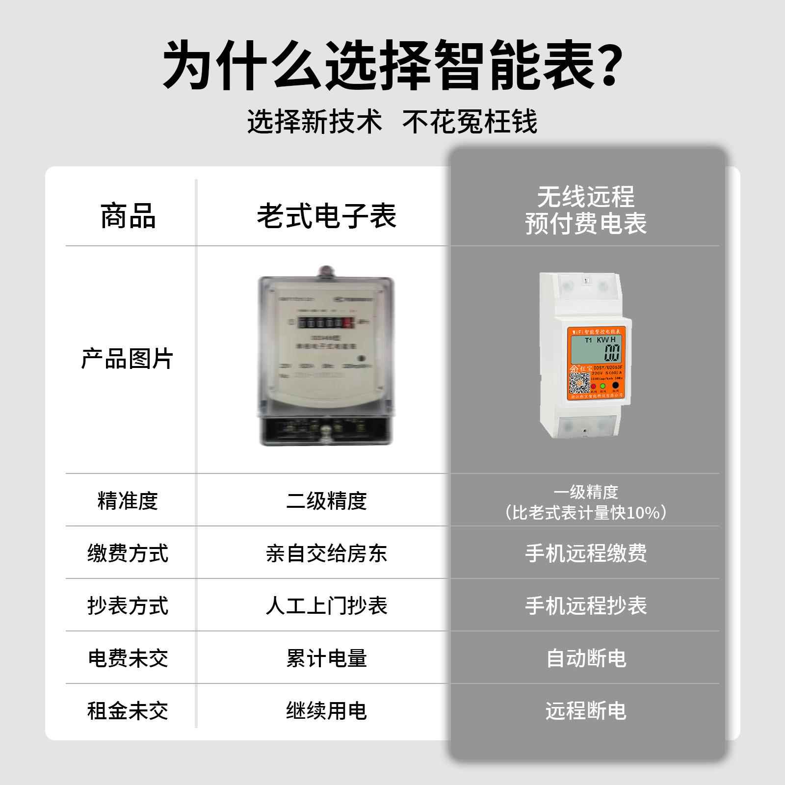 租宝智能WIFI导轨电表4G远程预付费出租房手机扫码充值二房东公寓