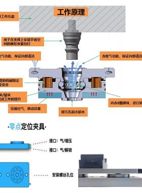 零点快换夹具系统气动卡盘CNC加工中心三四五轴自定心虎钳高精度