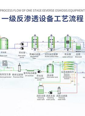 反渗透净水设备反渗透水处理设备电子行业超纯水机全自动软水设备