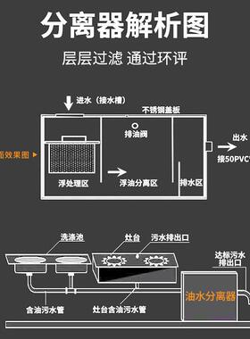 油水分离器型6用厨房餐饮商店不锈隔钢滤油器小过滤器餐饮厨房油