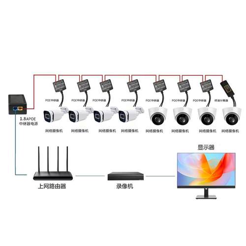 无线级联一线通非标Poe中继器网线供电8级串联商用网络监控摄像头 - 图0