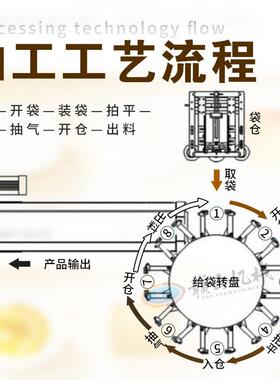 赣云大型给袋式真空包装机全自动定量称重式包装设备