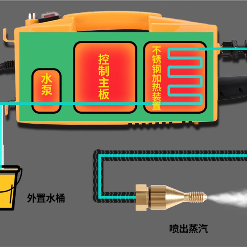 圣泰手持家用去油高温高压蒸汽清洁清洗机家电海外110V1700W包邮 - 图1