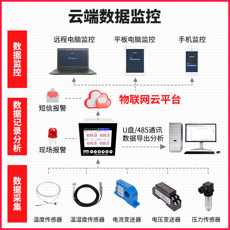 辉控无纸记录仪工业级多路巡检仪电压电I流压力曲线湿度温度记录 - 图2