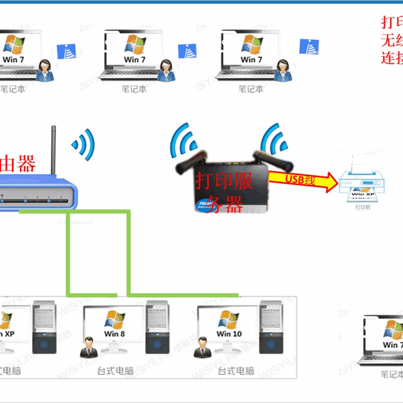 打S服务器wifi网络共享打s0机U印B跨网段102印/1007/1008/10 - 图3