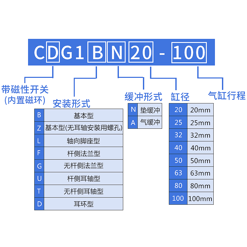 机械手升降气缸上下引拔气注CG1BN32塑机侧姿组配件真空气动元件 - 图0