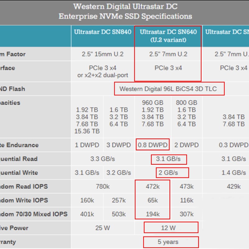 西数SN640 7.68T U.2r nvme固态硬盘SSD小海豚D961 510大普微P432-图0