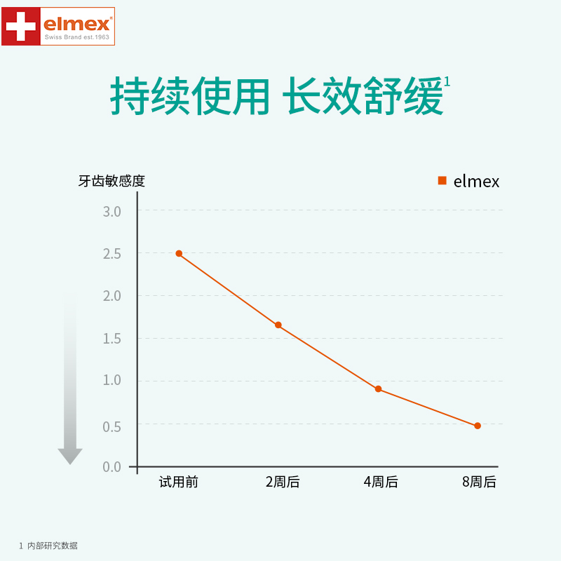 elmex艾美适60秒快速抗敏感牙膏专业修复软酸牙齿瑞士进口111g - 图1